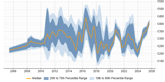 Contractor daily rate distribution trend for jobs in the City of London citing Apple