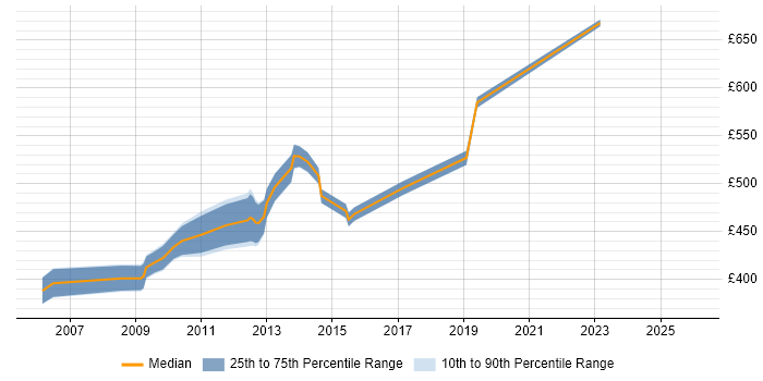 Contractor daily rate distribution trend for Application Development Project Manager job vacancies in the City of London