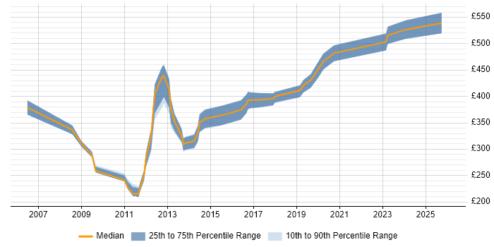 Contractor daily rate distribution trend for jobs in the City of London citing Application Discovery