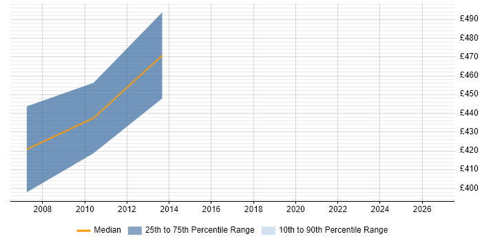 Contractor daily rate distribution trend for Application Integration Engineer job vacancies in the City of London