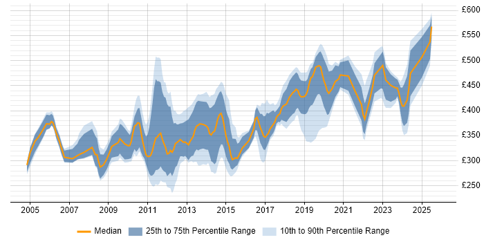 Contractor daily rate distribution trend for jobs in the City of London citing Application Packaging