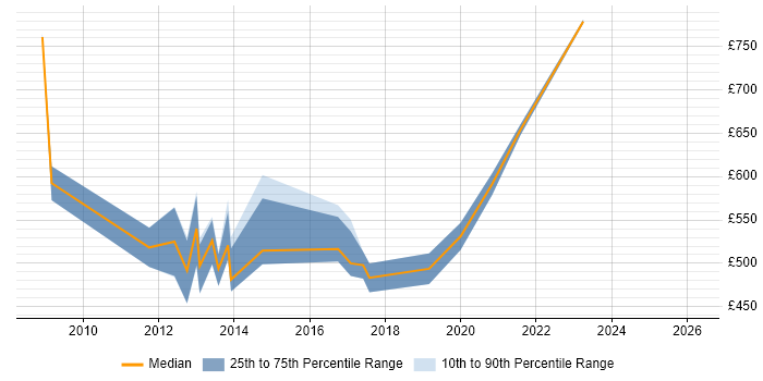 Contractor daily rate distribution trend for jobs in the City of London citing Application Rationalisation