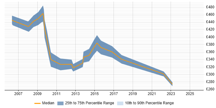 Contractor daily rate distribution trend for Applications Analyst job vacancies in the City of London