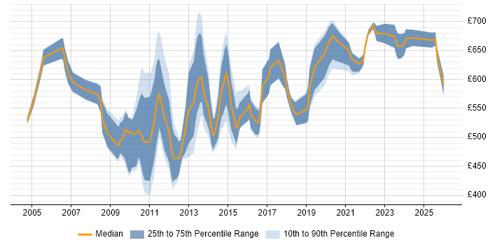 Contractor daily rate distribution trend for Applications Architect job vacancies in the City of London
