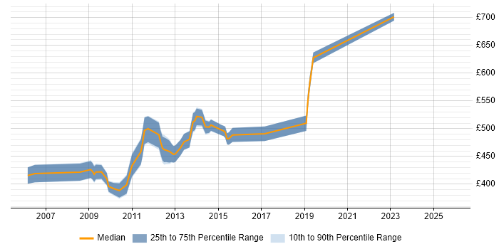 Contractor daily rate distribution trend for Applications Development Manager job vacancies in the City of London