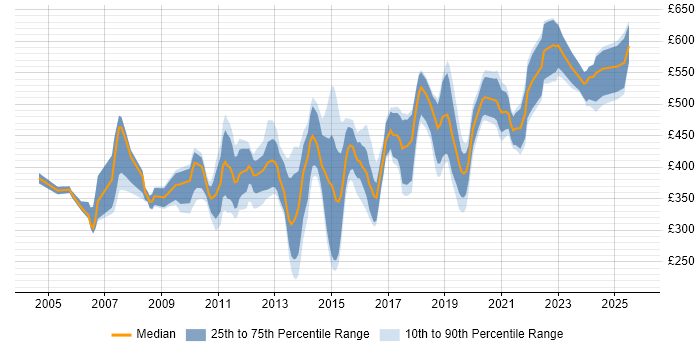 Contractor daily rate distribution trend for Applications Engineer job vacancies in the City of London