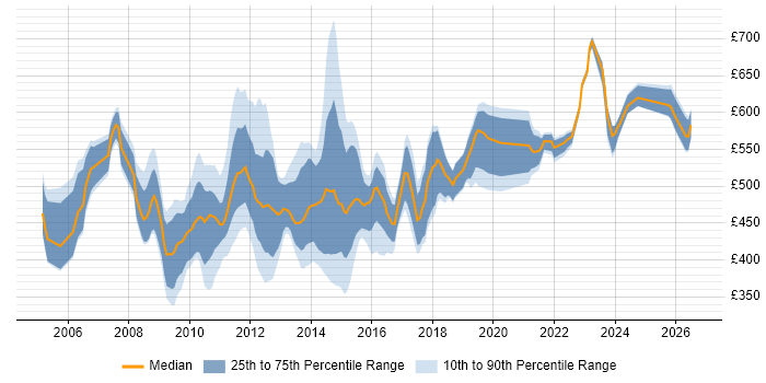 Contractor daily rate distribution trend for Applications Manager job vacancies in the City of London
