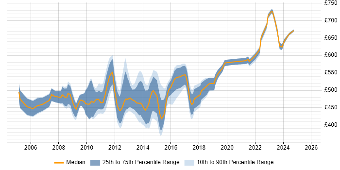 Contractor daily rate distribution trend for Applications Project Manager job vacancies in the City of London
