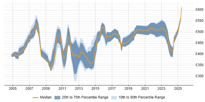 Contractor daily rate distribution trend for Applications Specialist job vacancies in the City of London
