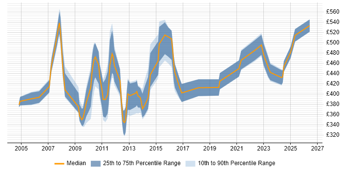 Contractor daily rate distribution trend for Applications Support Specialist job vacancies in the City of London