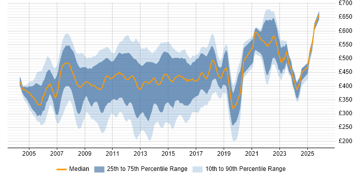 Contractor daily rate distribution trend for Applications Support job vacancies in the City of London