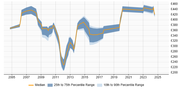 Contractor daily rate distribution trend for Applications Tester job vacancies in the City of London
