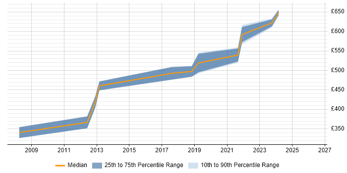 Contractor daily rate distribution trend for jobs in the City of London citing AppScan