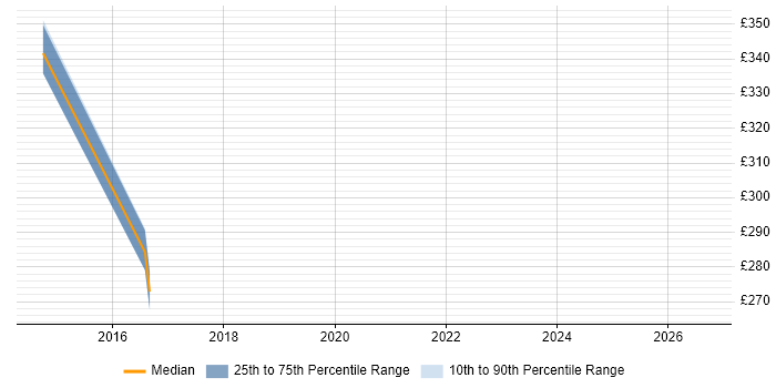 Contractor daily rate distribution trend for jobs in the City of London citing APQC