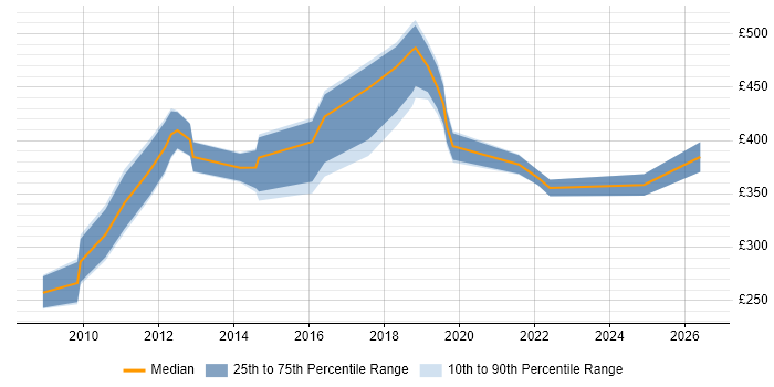 Contractor daily rate distribution trend for jobs in the City of London citing ArcGIS