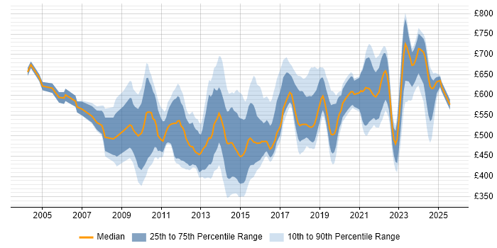 Contractor daily rate distribution trend for jobs in the City of London citing Architectural Design