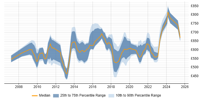 Contractor daily rate distribution trend for jobs in the City of London citing Architecture Roadmap