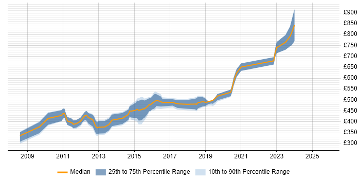 Contractor daily rate distribution trend for jobs in the City of London citing ArcSight