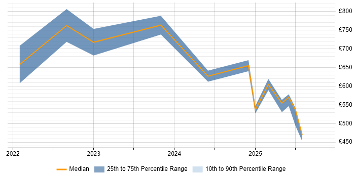 Contractor daily rate distribution trend for jobs in the City of London citing Argo