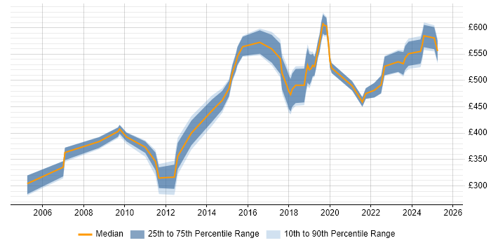 Contractor daily rate distribution trend for jobs in the City of London citing Ariba Contractor daily rate distribution trend for jobs in the City of London citing Ariba