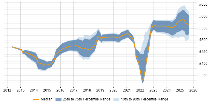 Contractor daily rate distribution trend for jobs in the City of London citing Arista Contractor daily rate distribution trend for jobs in the City of London citing Arista