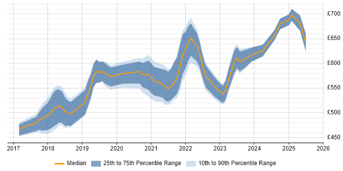 Contractor daily rate distribution trend for jobs in the City of London citing ARM Templates Contractor daily rate distribution trend for jobs in the City of London citing ARM Templates