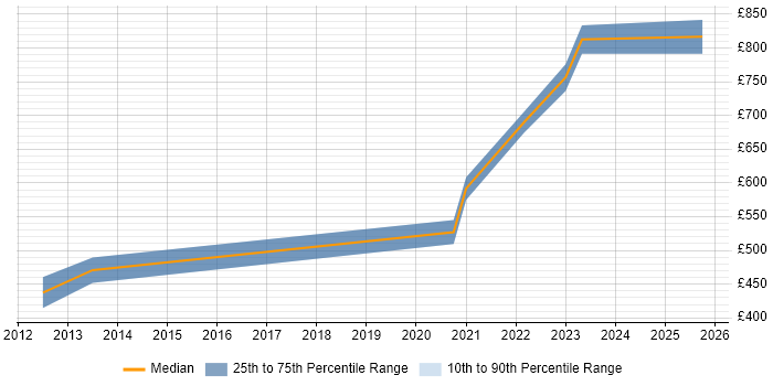 Contractor daily rate distribution trend for jobs in the City of London citing Artefact Management