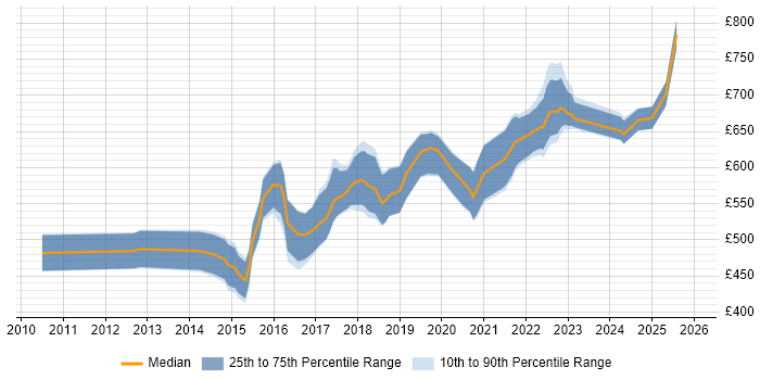 Contractor daily rate distribution trend for jobs in the City of London citing Artifactory