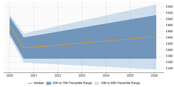 Contractor daily rate distribution trend for Artificial Intelligence Analyst job vacancies in the City of London