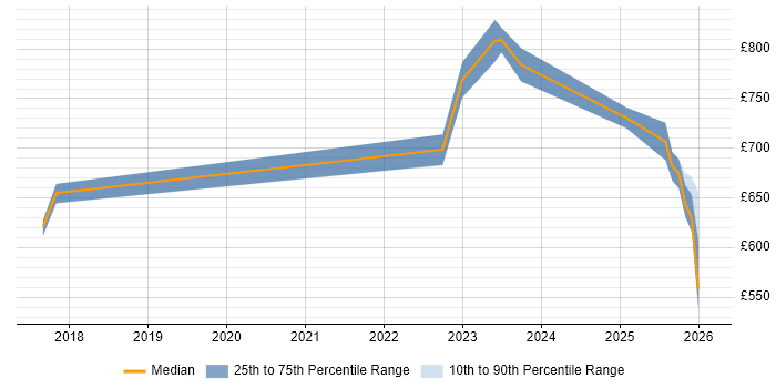 Contractor daily rate distribution trend for Artificial Intelligence Architect job vacancies in the City of London