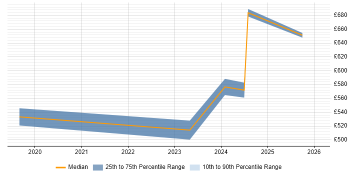 Contractor daily rate distribution trend for Artificial Intelligence Consultant job vacancies in the City of London