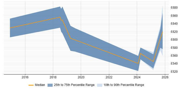 Contractor daily rate distribution trend for Artificial Intelligence Developer job vacancies in the City of London