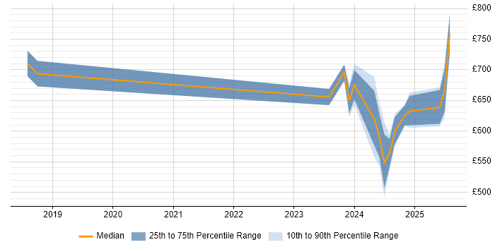 Contractor daily rate distribution trend for Artificial Intelligence Engineer job vacancies in the City of London