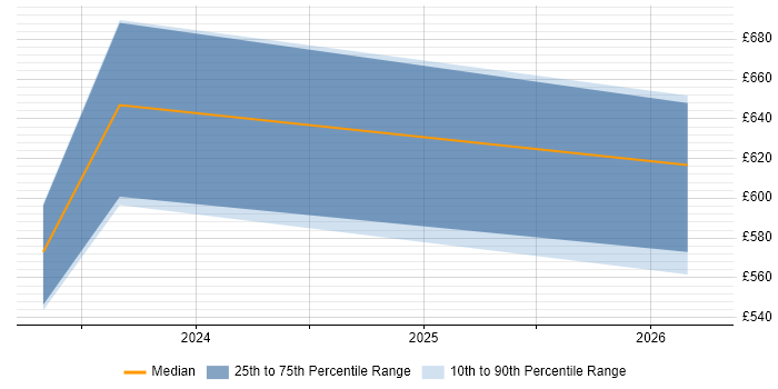 Contractor daily rate distribution trend for jobs in the City of London citing Artificial Intelligence Engineering
