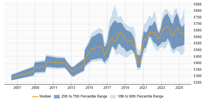 Contractor daily rate distribution trend for jobs in the City of London citing Artificial Intelligence Contractor daily rate distribution trend for jobs in the City of London citing Artificial Intelligence