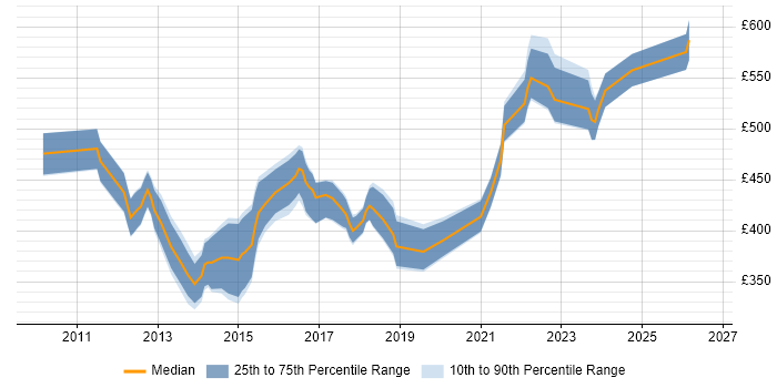 Contractor daily rate distribution trend for jobs in the City of London citing Aruba