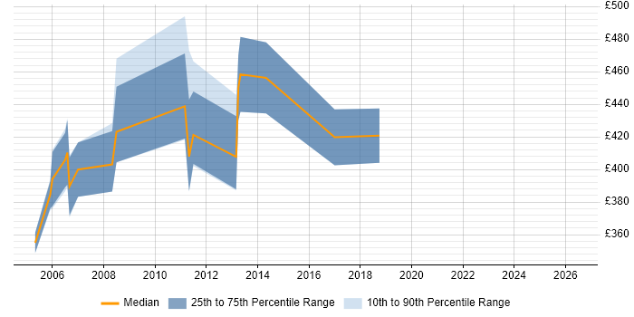 Contractor daily rate distribution trend for AS400 Developer job vacancies in the City of London