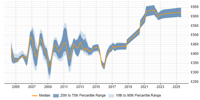 Contractor daily rate distribution trend for jobs in the City of London citing AS400 Contractor daily rate distribution trend for jobs in the City of London citing AS400