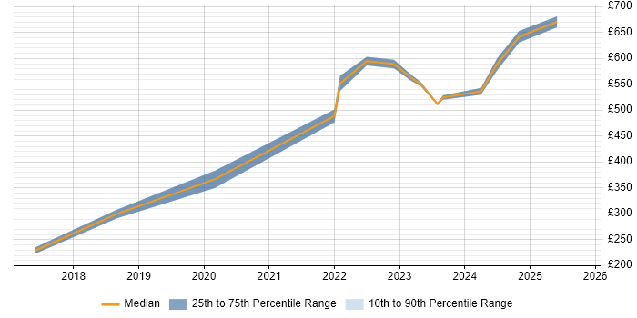 Contractor daily rate distribution trend for jobs in the City of London citing Asana