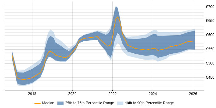 Contractor daily rate distribution trend for jobs in the City of London citing ASP.NET Core