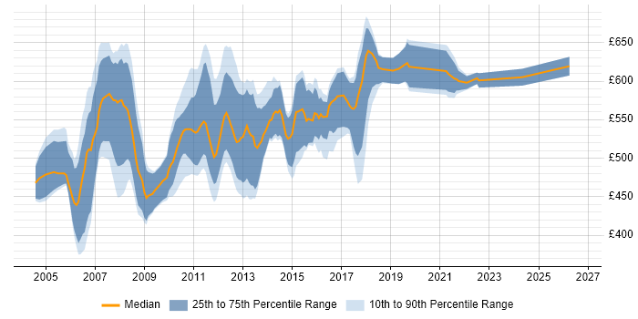 Contractor daily rate distribution trend for Asset Management Business Analyst job vacancies in the City of London