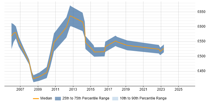 Contractor daily rate distribution trend for Asset Management Consultant job vacancies in the City of London
