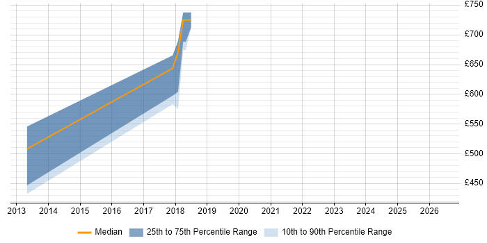 Contractor daily rate distribution trend for jobs in the City of London citing Async-Await