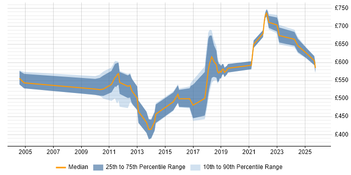 Contractor daily rate distribution trend for jobs in the City of London citing Asynchronous Programming