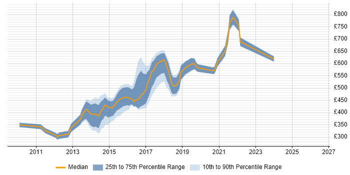 Contractor daily rate distribution trend for jobs in the City of London citing ATDD