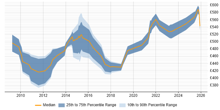 Contractor daily rate distribution trend for jobs in the City of London citing Attestation