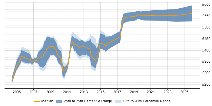 Contractor daily rate distribution trend for Auditor job vacancies in the City of London
