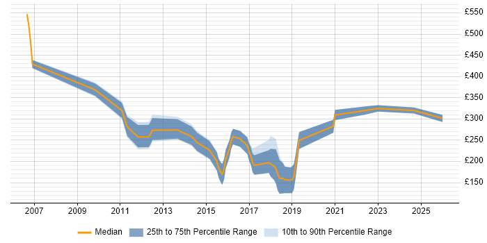 Contractor daily rate distribution trend for jobs in the City of London citing AutoCAD