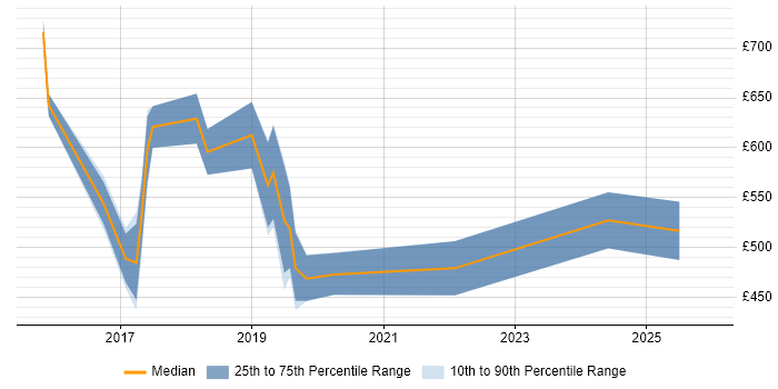 Contractor daily rate distribution trend for jobs in the City of London citing Automation Anywhere