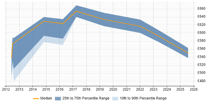 Contractor daily rate distribution trend for Automation Architect job vacancies in the City of London